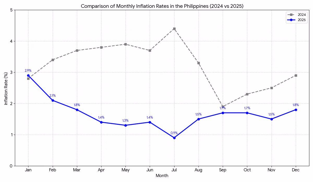 2025年の月別インフレ率の推移と24年との比較