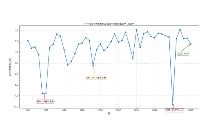 比の年間実質ＧＤＰ成長率の推移（2025年は速報値）