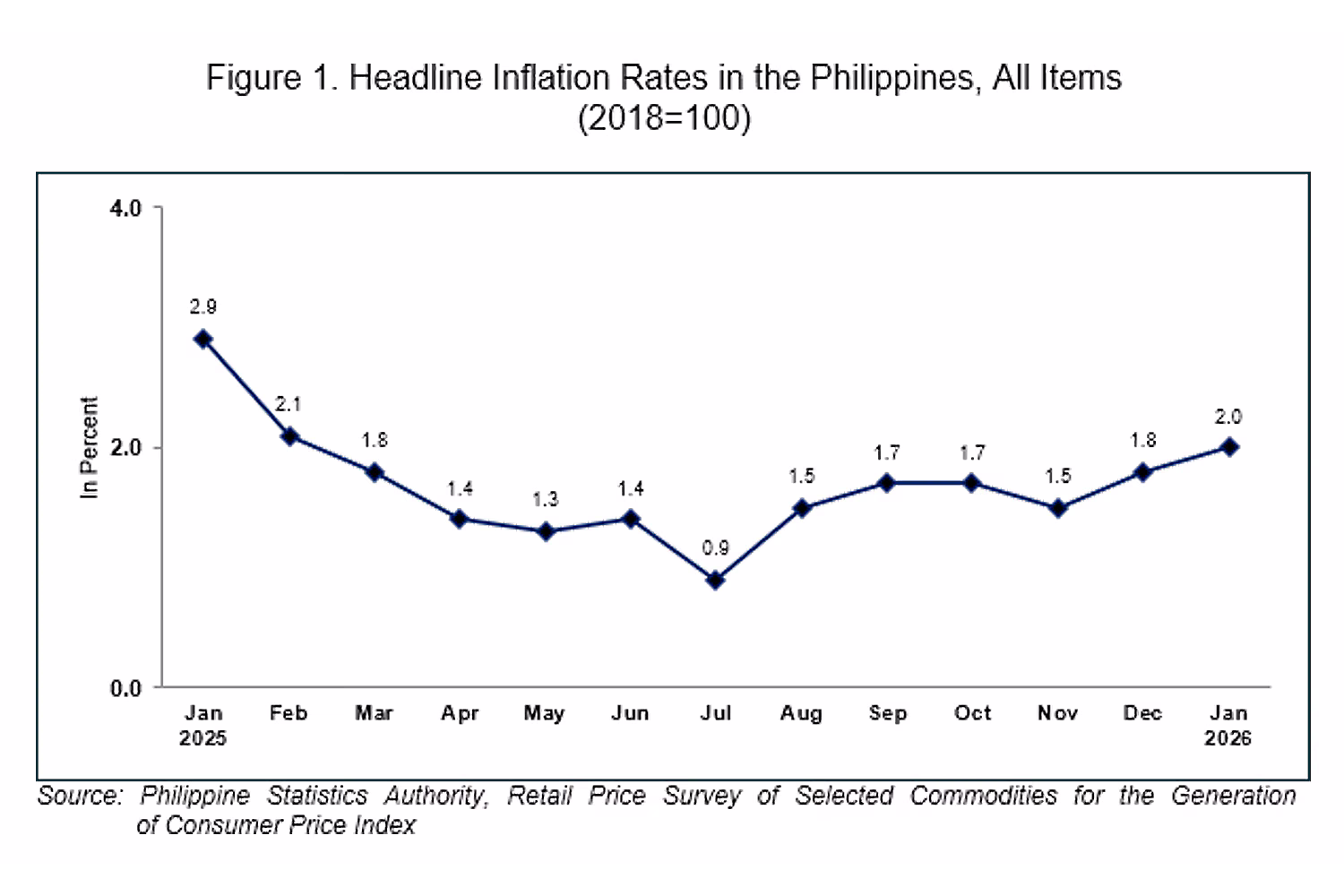 25年１月から26年１月までのインフレ率の推移