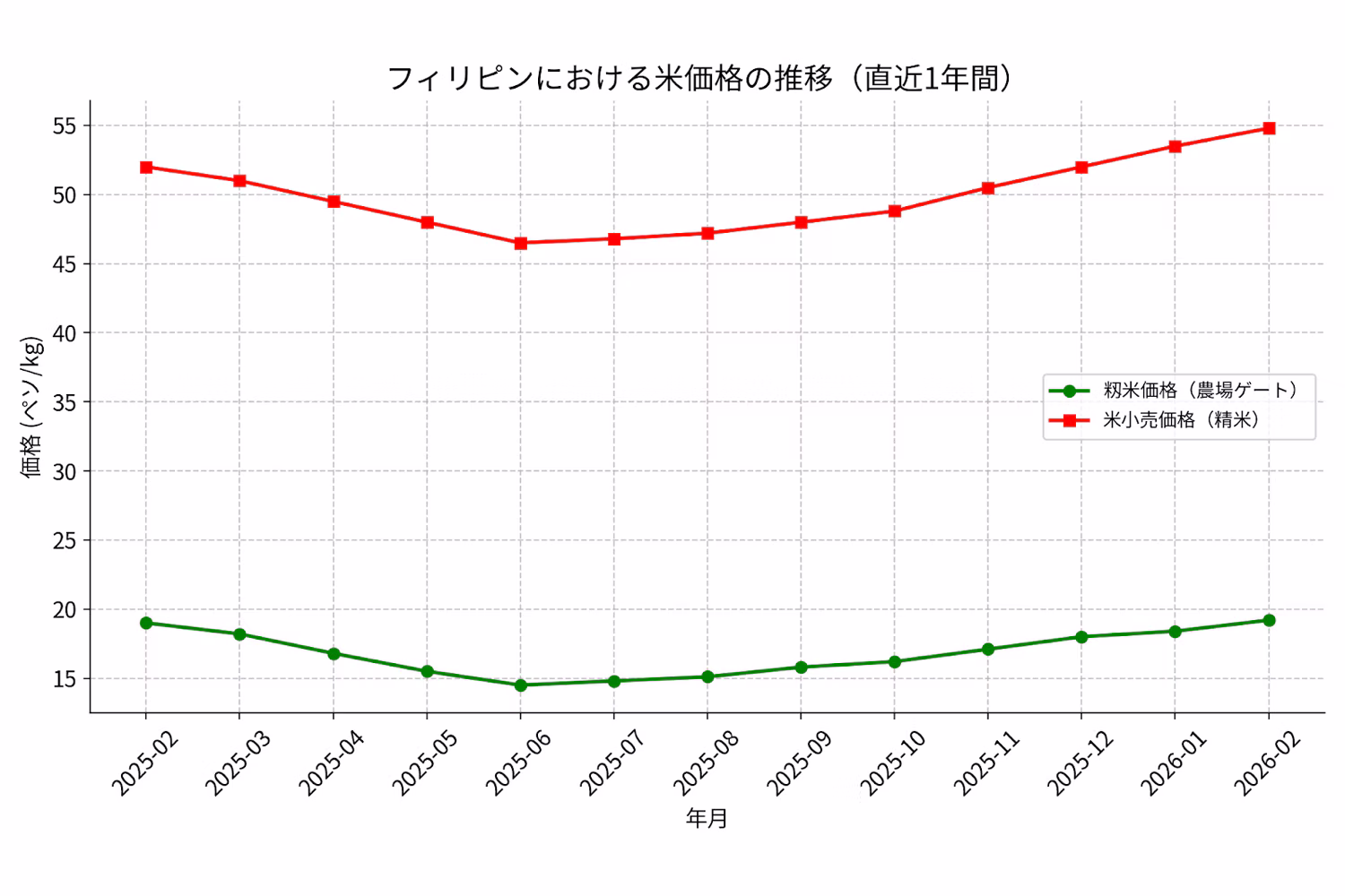 籾米価格と小売価格の推移