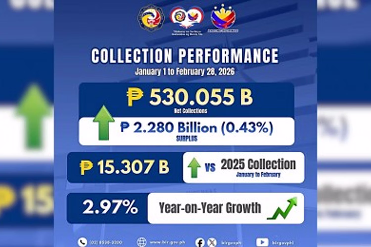 徴収額上昇を示すＢＩＲウェブサイト