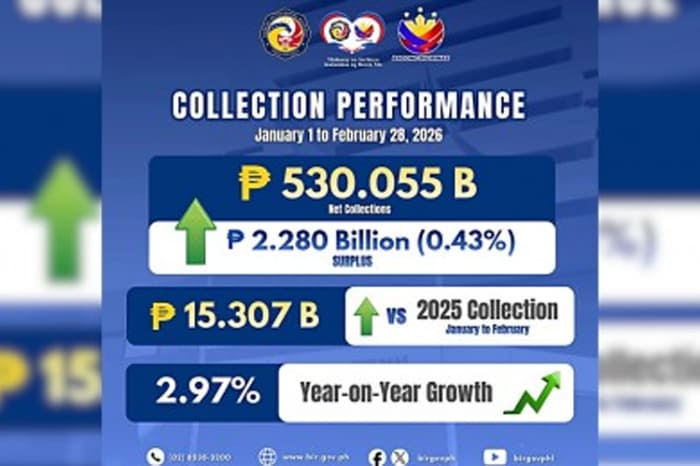 徴収額上昇を示すBIRウェブサイト