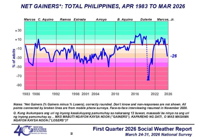 「過去１年間で生活の質が良くなった」から「悪化した」を差し引いた数値の推移