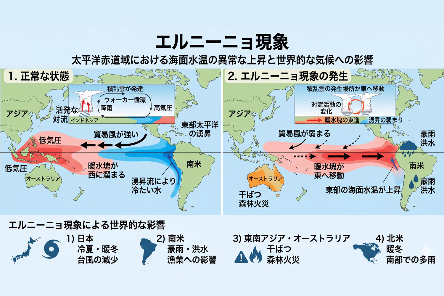 エルニーニョ現象