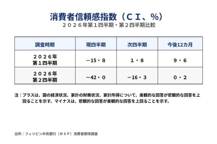 第２四半期消費者信頼感指数
