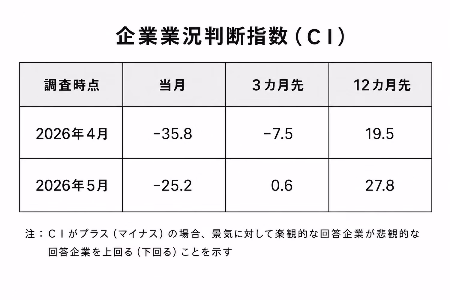 ５月の業況判断指数