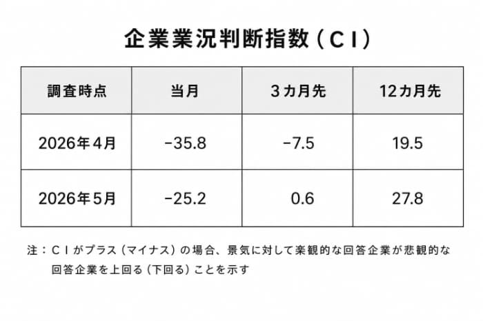 5月の業況判断指数