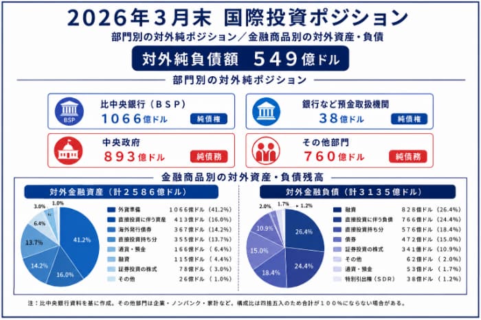 ３月末の国債投資ポジション（対外資産・負債統計）
