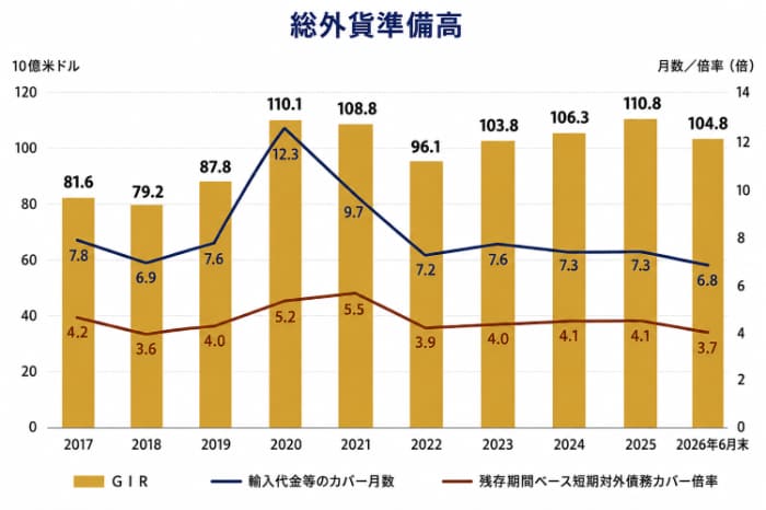 外貨準備高の推移(BSP発表より作成)