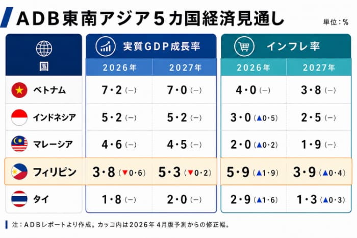 ＡＤＢ経済見通し（東南アジア５カ国）