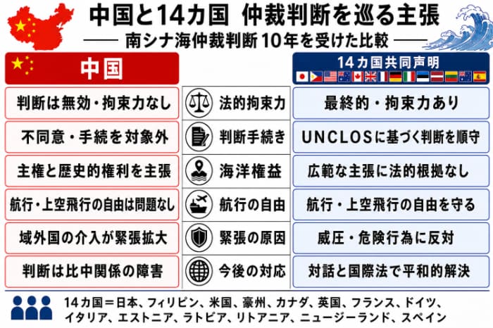 中国と14カ国の仲裁裁判を巡る主張