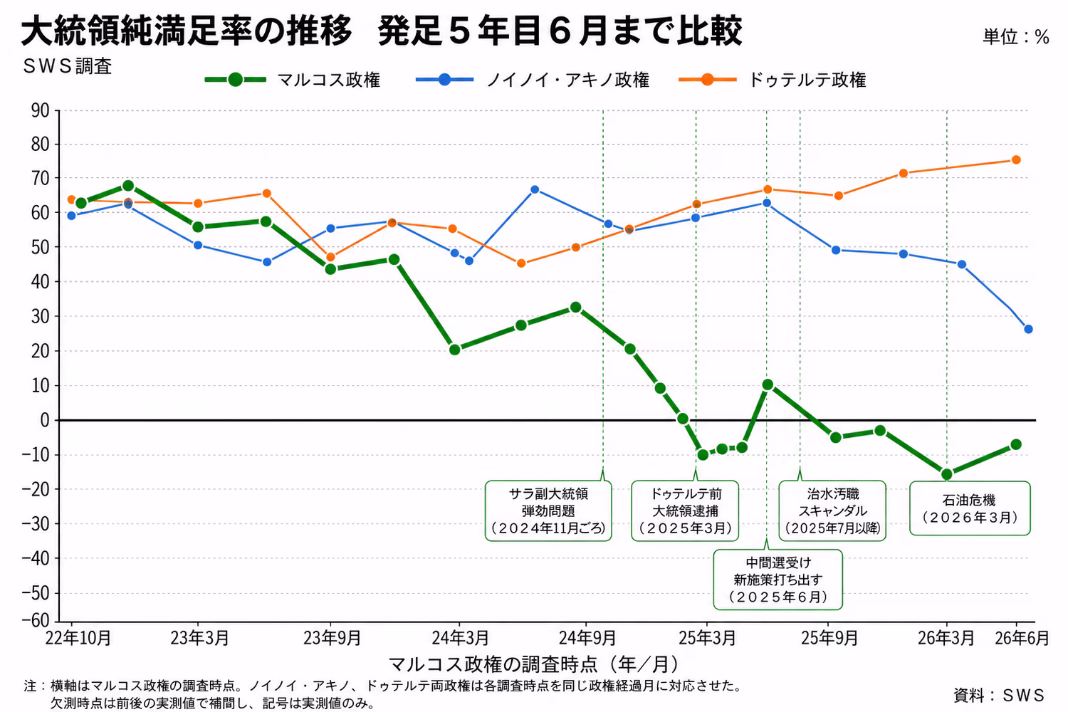 大統領純満足率の推移