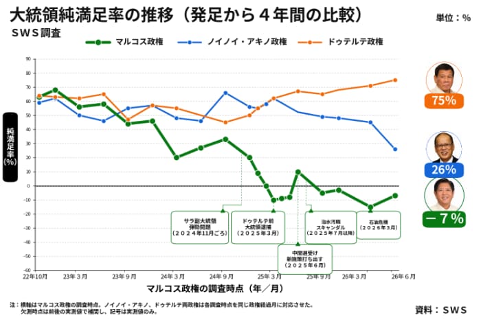 大統領純満足率の推移