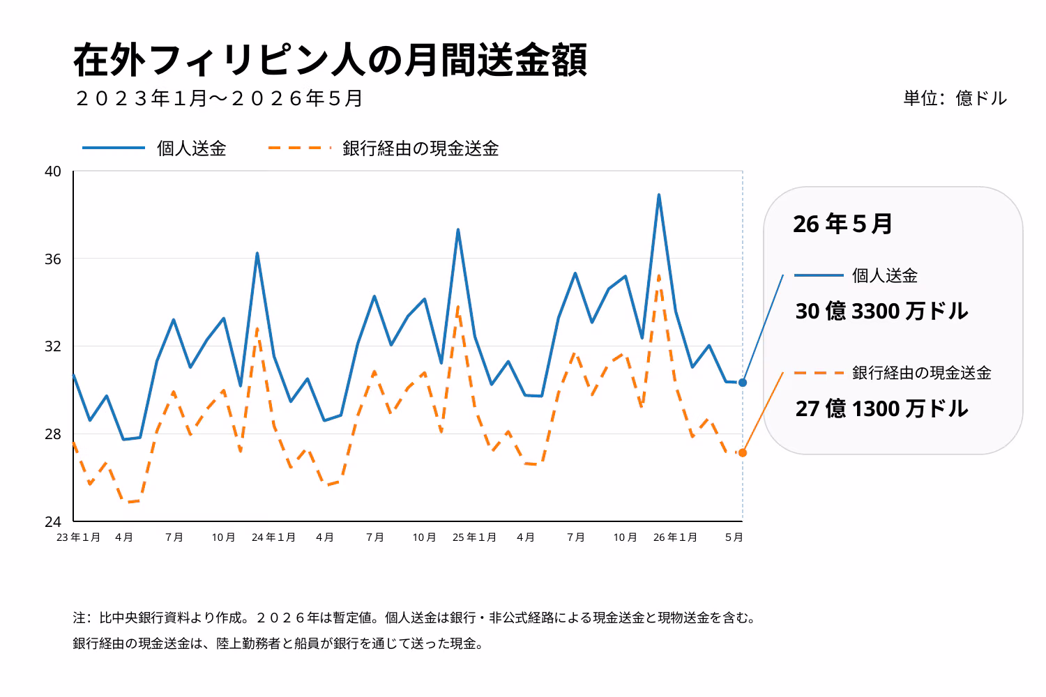 海外からの送金額推移