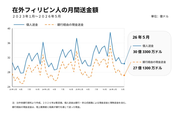 海外からの送金額推移
