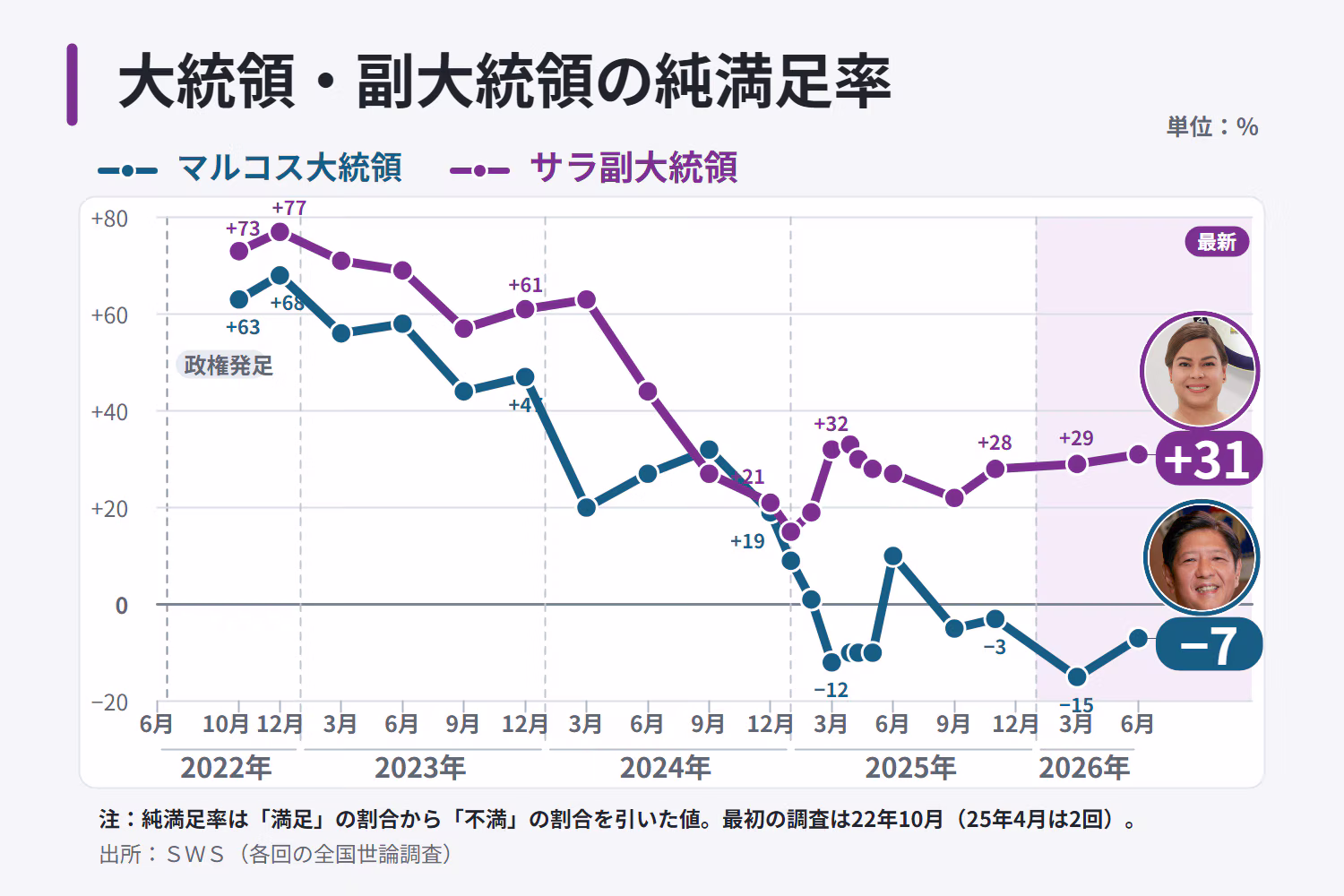 大統領と副大統領の準満足率推移