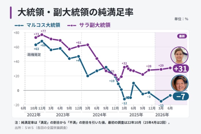 大統領と副大統領の準満足率推移