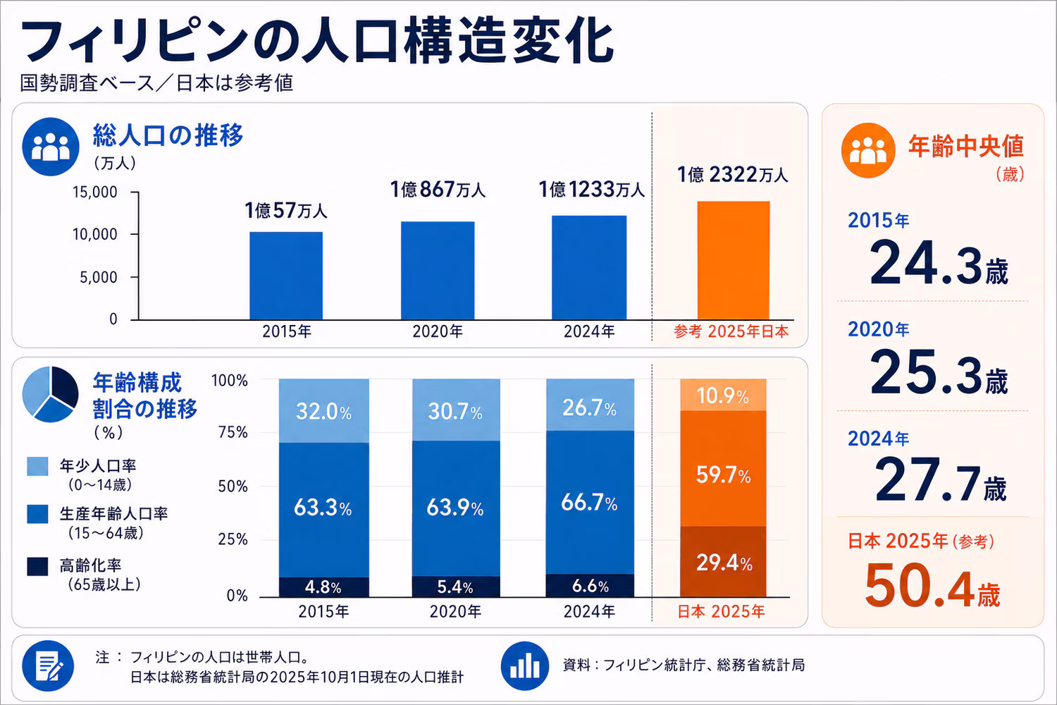 比の人口推移と年齢構成の変化