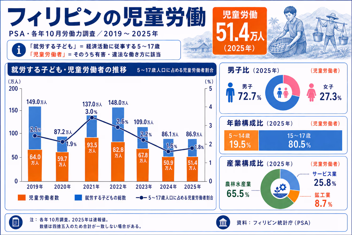 フィリピンの児童労働