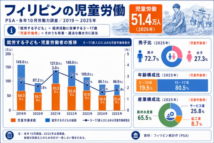 フィリピンの児童労働