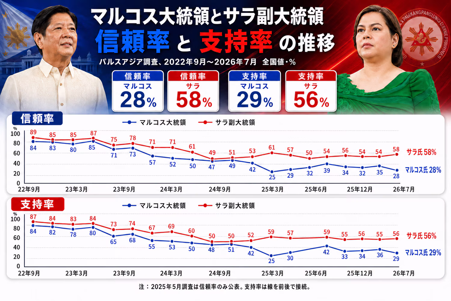 正副大統領支持率・信頼率（パルスアジア調査）