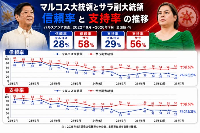 正副大統領支持率・信頼率（パルスアジア調査）