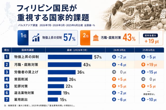 フィリピン国民が重視する国家的課題