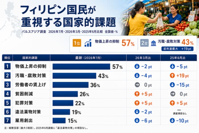 フィリピン国民が重視する国家的課題