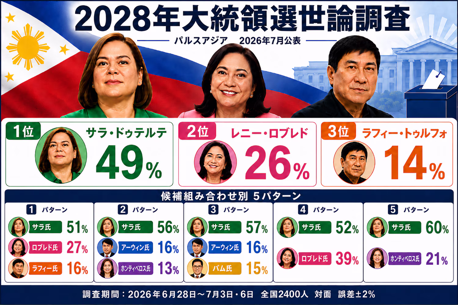 パルスアジア２０２８年大統領選世論調査