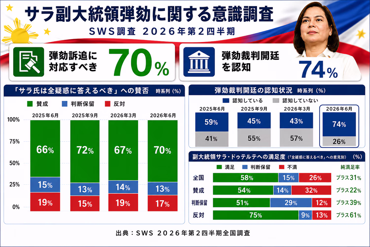 サラ副大統領弾劾に関する意識調査