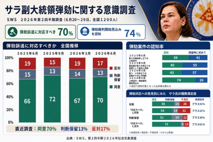 サラ副大統領弾劾に関する意識調査