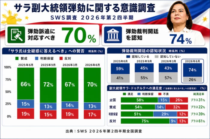 サラ副大統領弾劾に関する意識調査