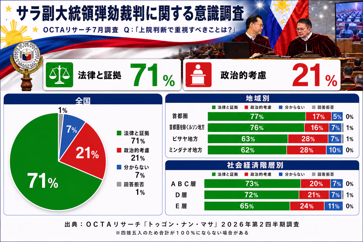 サラ副大統領弾劾に関する世論調査（採決の際に最も重視すべきこと）