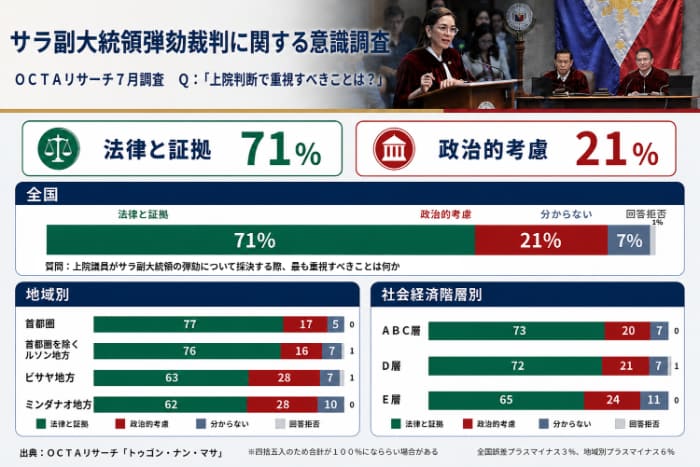 サラ副大統領弾劾に関する世論調査(採決の際に最も重視すべきこと)