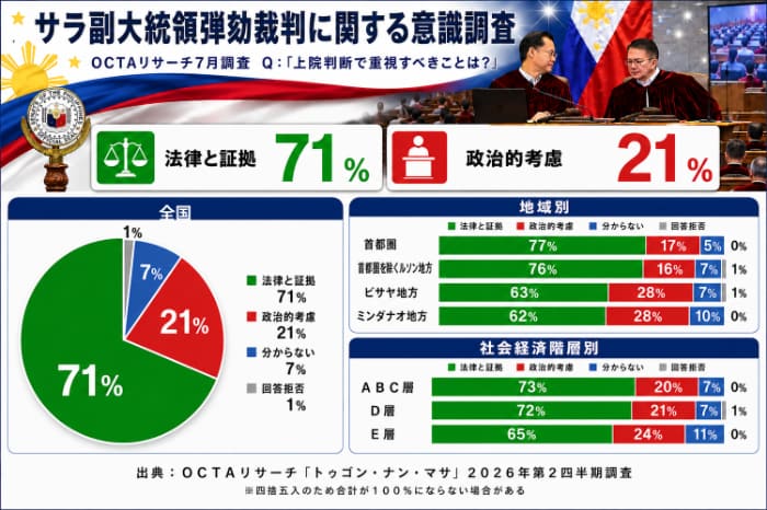 サラ副大統領弾劾に関する世論調査（採決の際に最も重視すべきこと）