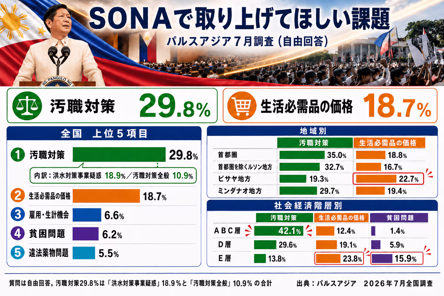ＳＯＮＡで取り上げてほしい課題（パルスアジア７月世論調査）
