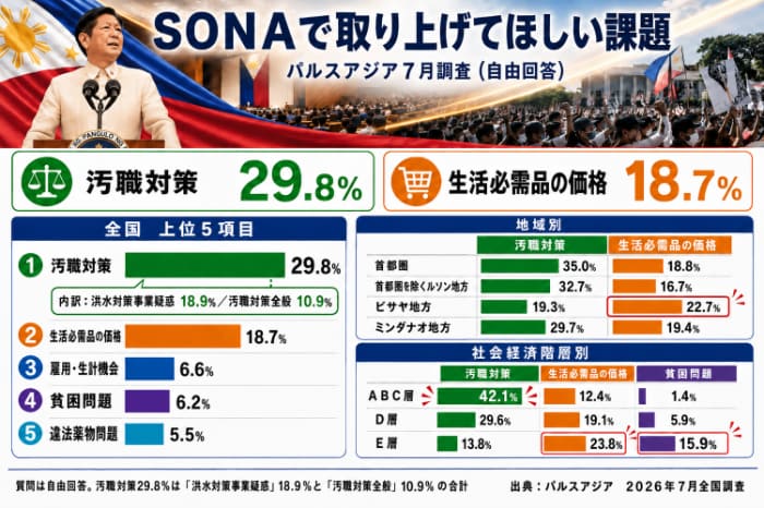 SONAで取り上げてほしい課題(パルスアジア7月世論調査)