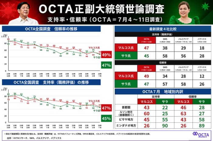 ＯＣＴＡ正副大統領世論調査