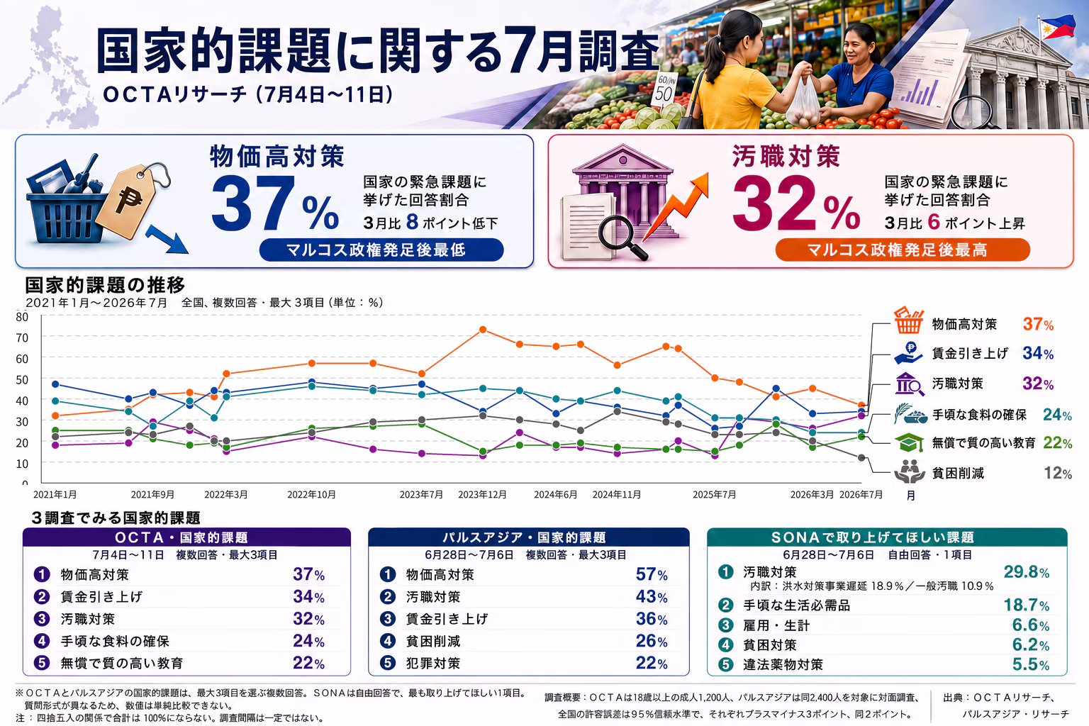 ＯＣＴＡの７月国家的課題調査