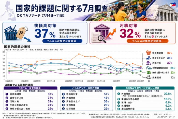 OCTAの7月国家的課題調査