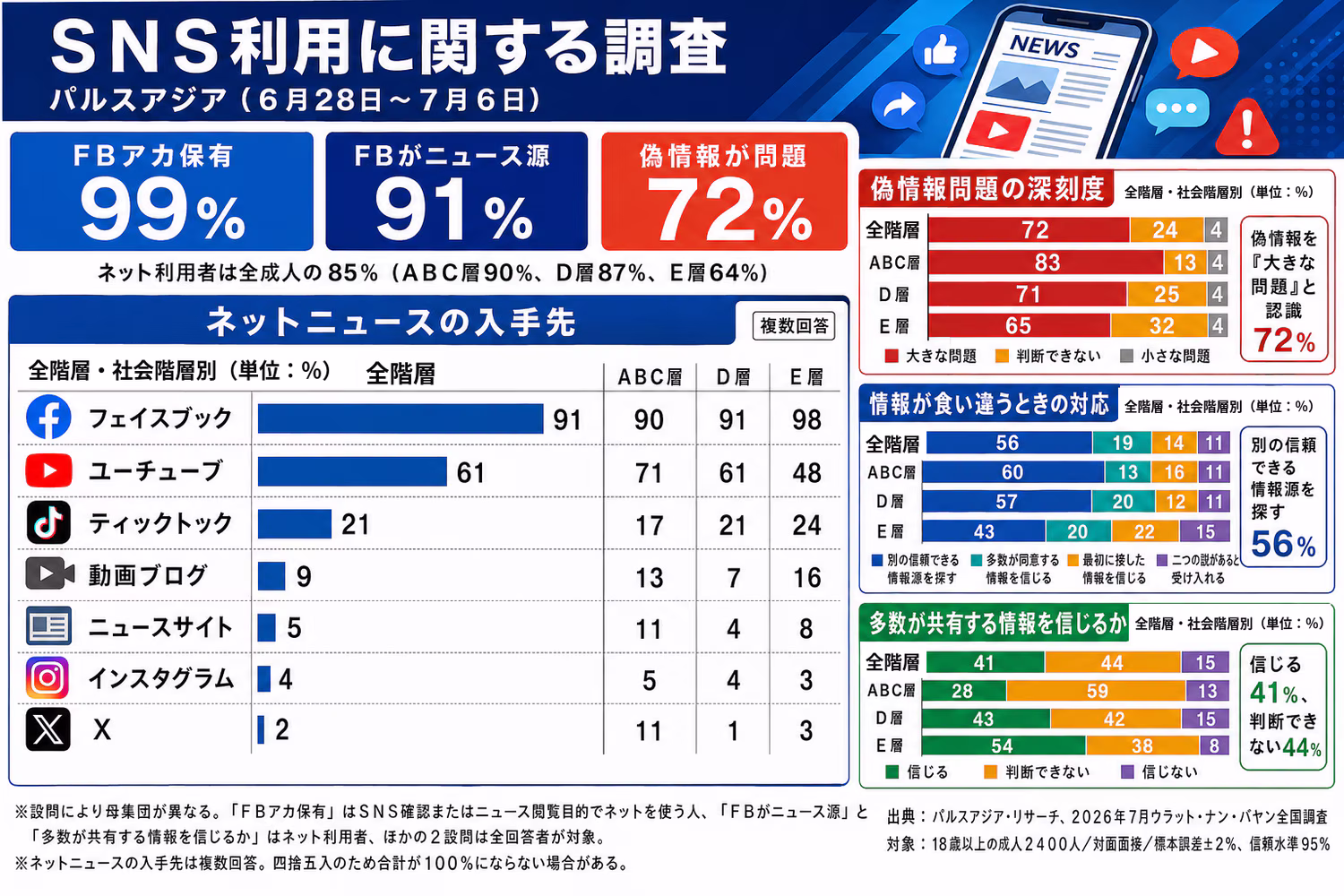 パルスアジアＳＮＳ利用に関する調査