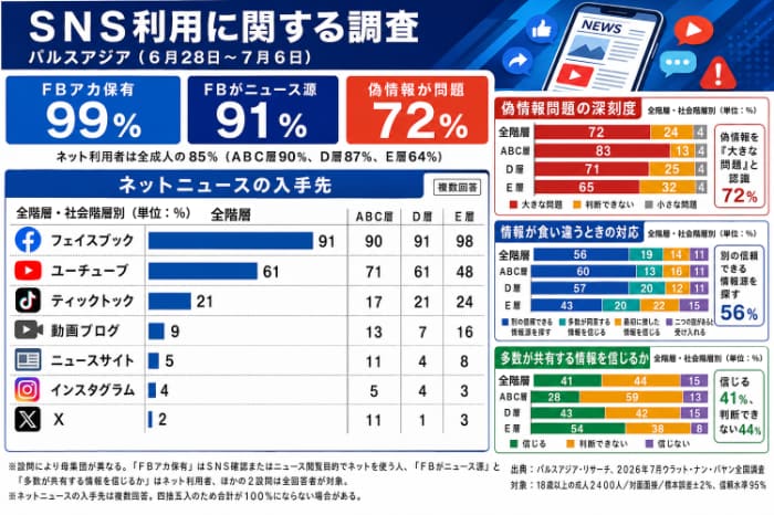 パルスアジアＳＮＳ利用に関する調査