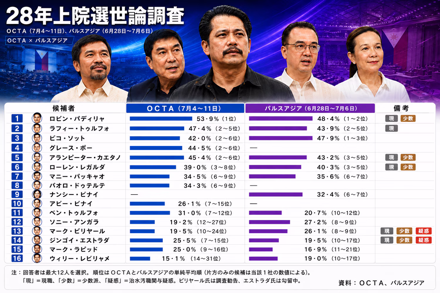 28年上院選世論調査（ＯＣＴＡとパルスアジア）