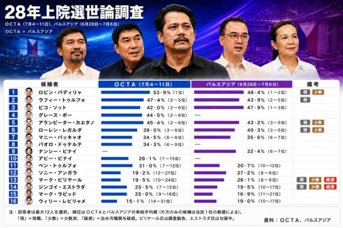 28年上院選世論調査（ＯＣＴＡとパルスアジア）