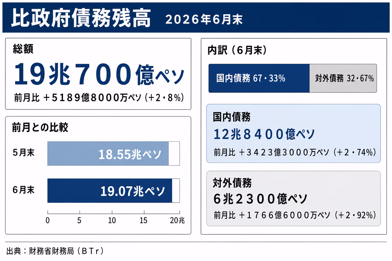 フィリピン政府債務残高