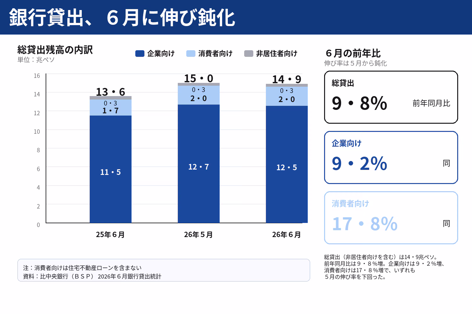 ６月の銀行貸出