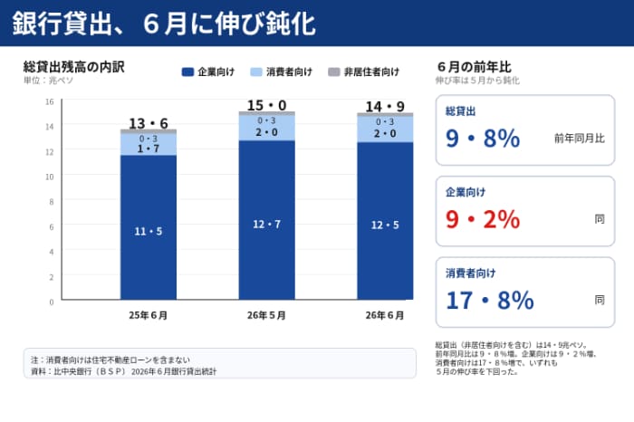６月の銀行貸出