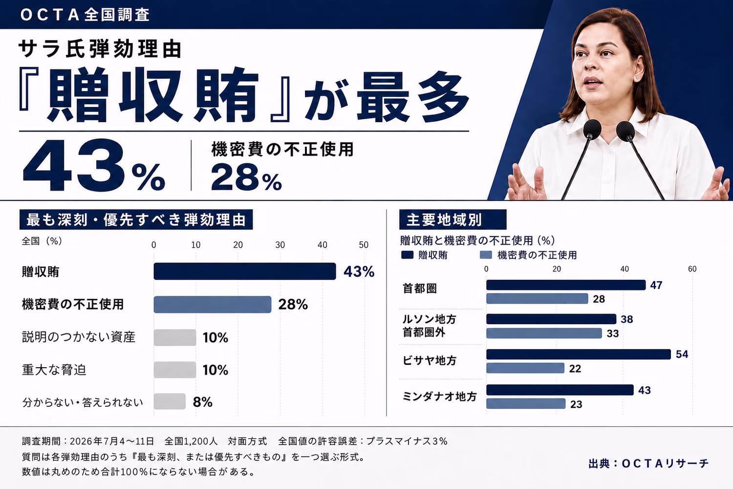 サラ副大統領の弾劾理由で最優先すべき問題