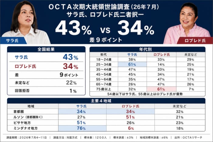 ＯＣＴＡ次期大統領世論調査（７月）