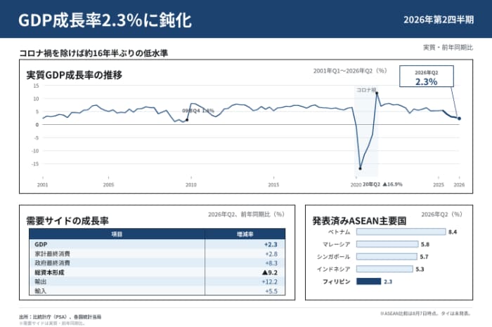 比成長率の推移